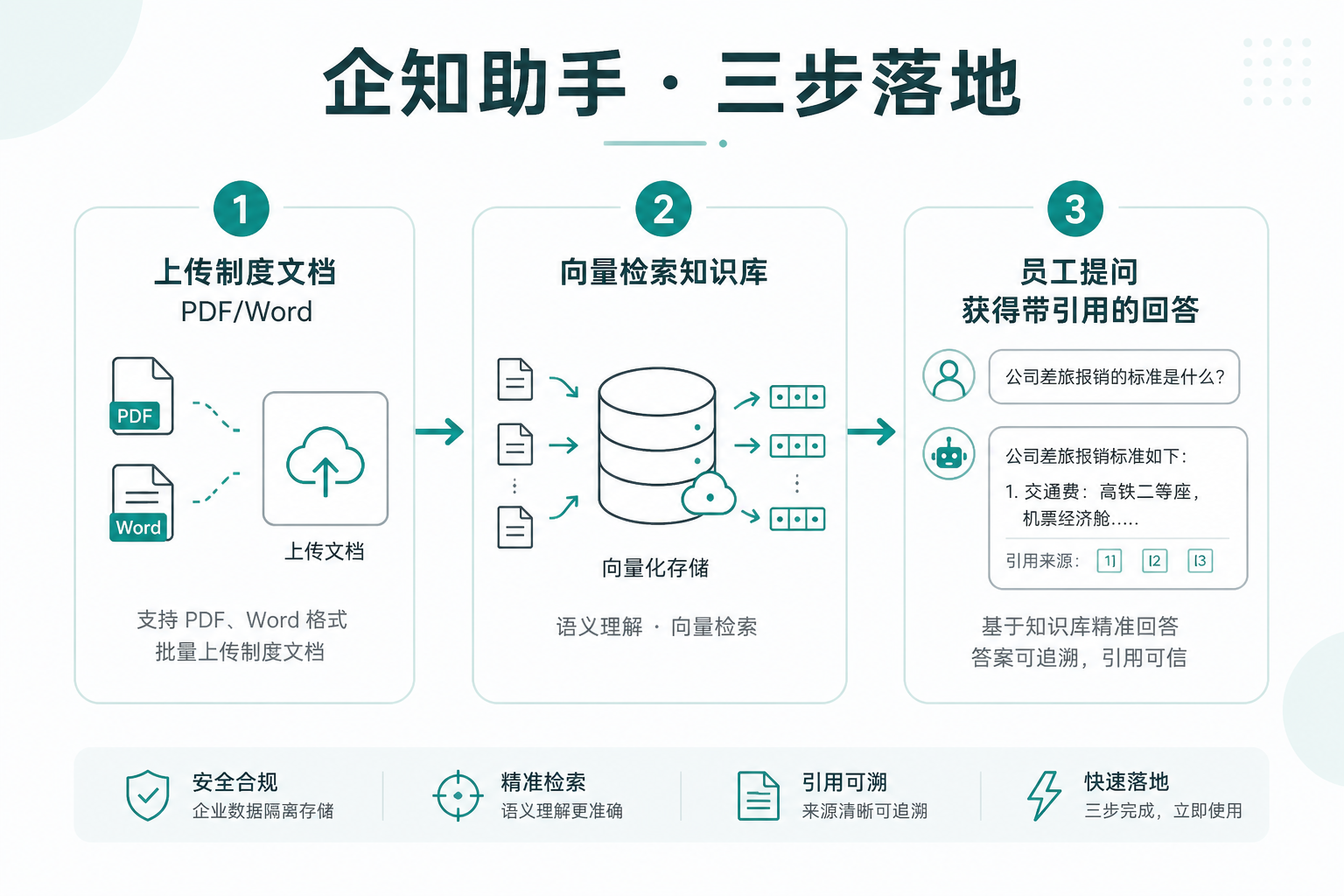 企知助手三步：上传文档、自动建库、员工提问